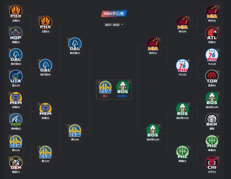 关于nba季后赛对阵图2020比分的信息  第1张