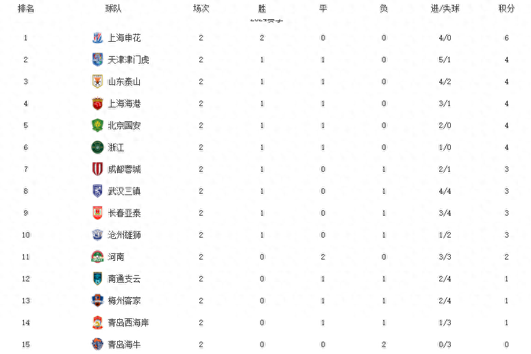 中国中超联赛排行榜(中国中超联赛排行榜前十名)  第2张