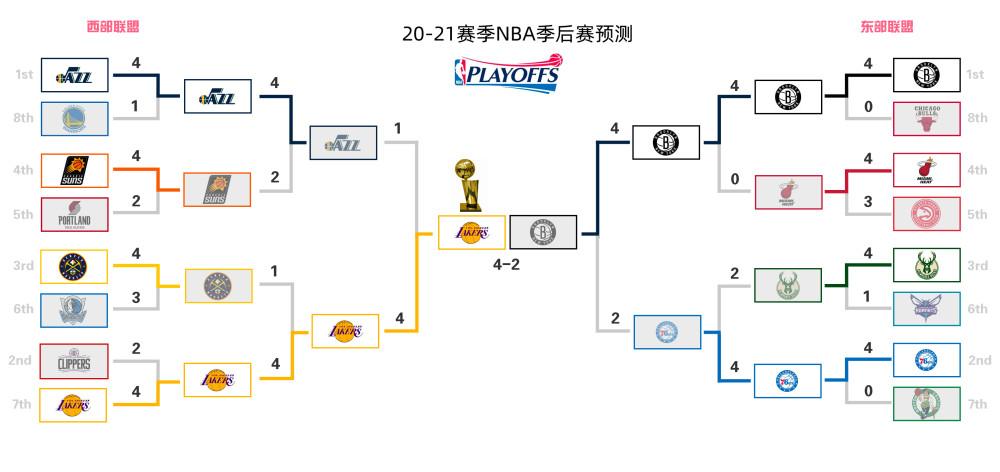 nba季后赛次轮对阵关系(nba季后赛第二轮对阵表规则)  第2张