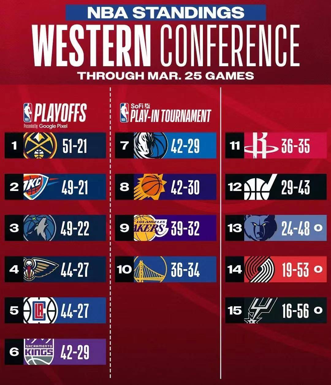 nba今日排名(火箭3换3交易达成)  第1张