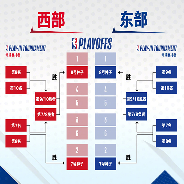 nba季后赛对阵图框架(nba季后赛对阵图规则2020)  第2张