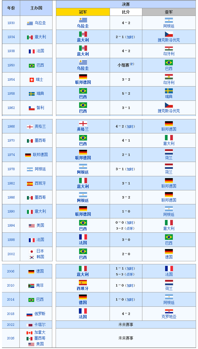 2018年世界杯成绩表(2018年世界杯全部战绩)  第1张