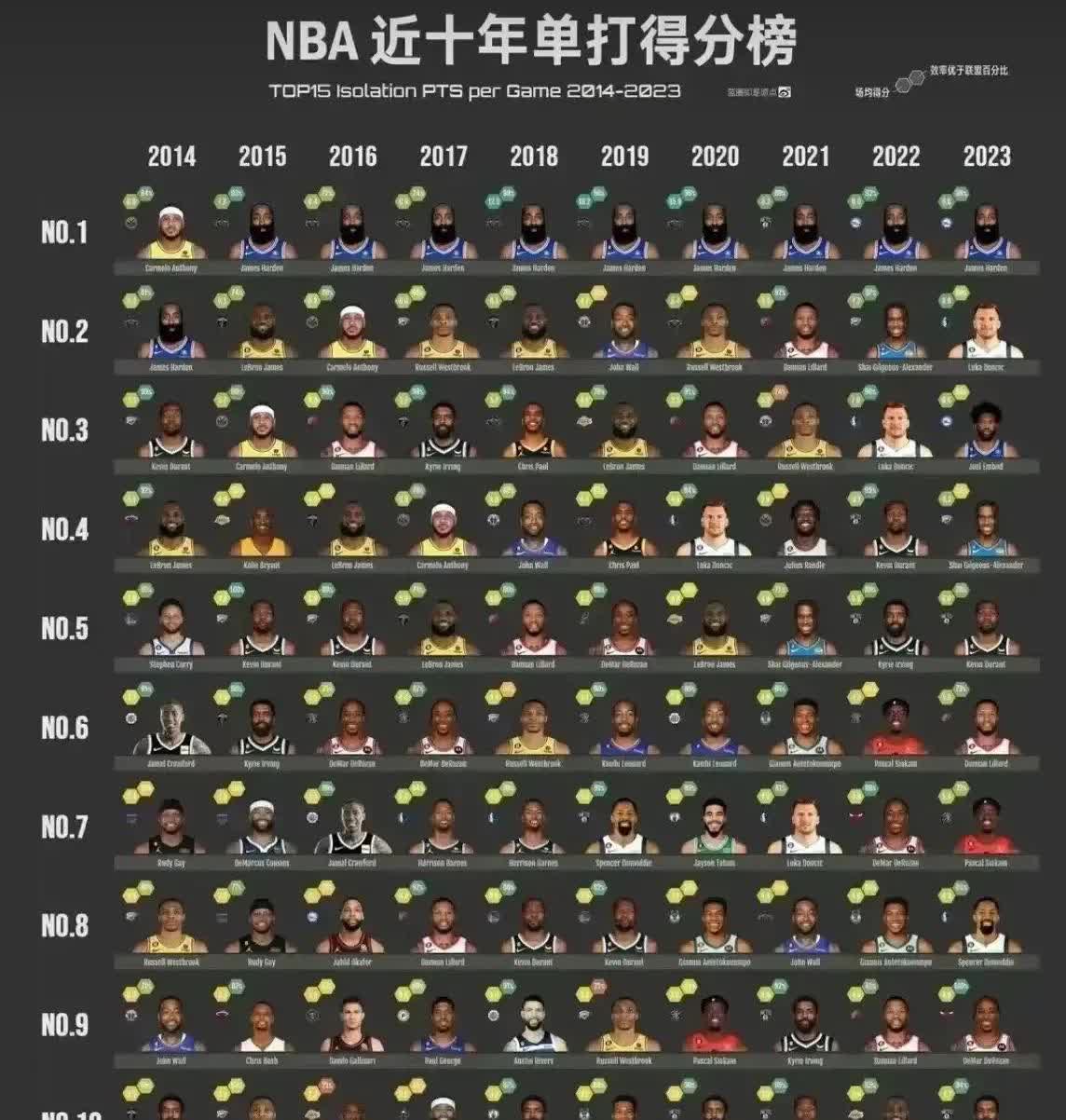 nba历史总得分榜最新(NBA历史总得分榜最新杜兰特)  第2张