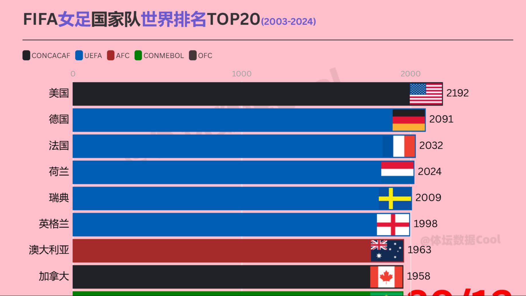 中国女足世界排名第几(中国女足世界排名最好成绩)  第2张