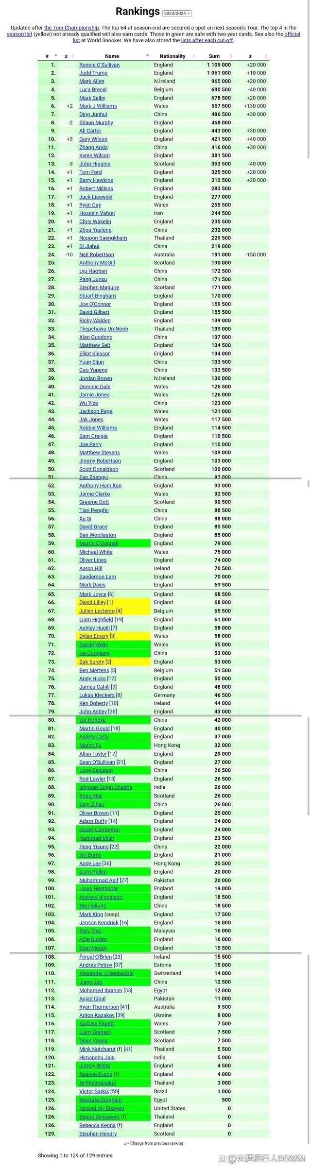 斯诺克最新赛事消息(斯诺克最新赛事消息2024赛程)  第2张