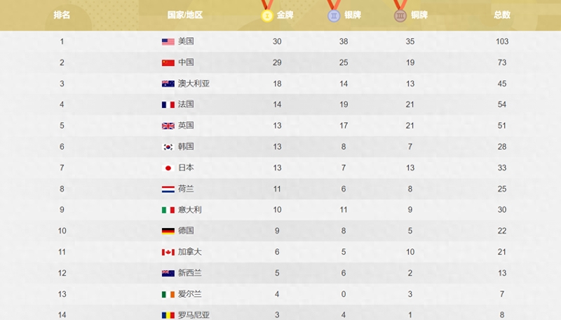 奥运会金牌榜最新排名(奥运会金牌榜最新排名完整版)  第2张