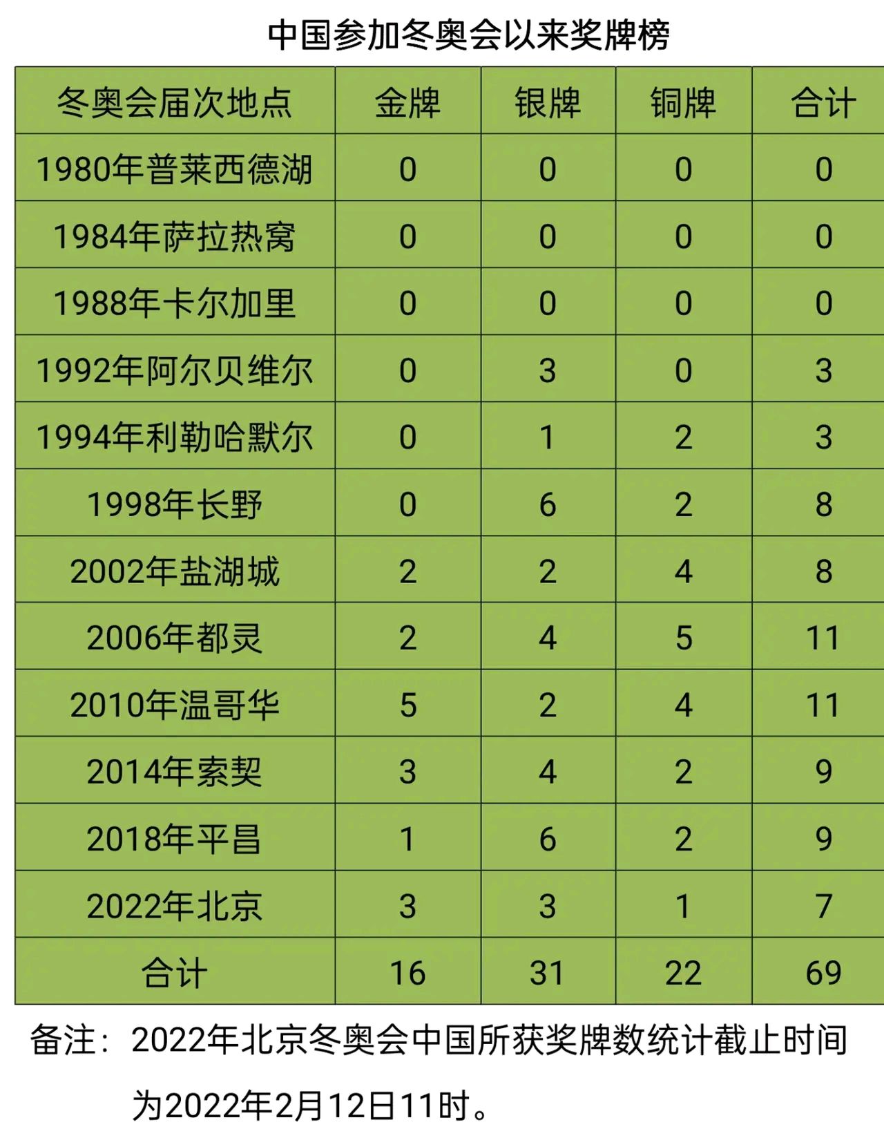 冬奥会总奖牌榜排名(冬奥会总奖牌榜排名表)  第1张