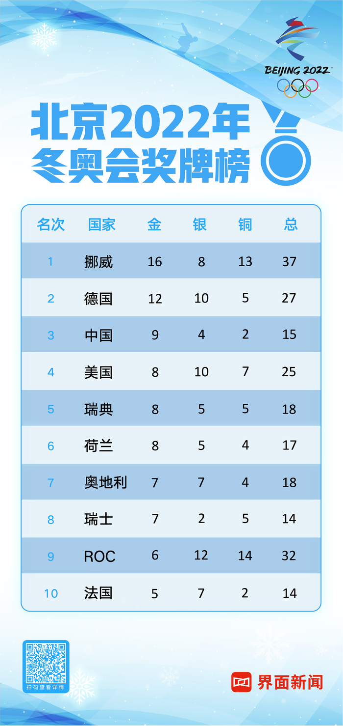 冬奥会总奖牌榜排名(冬奥会总奖牌榜排名表)  第2张