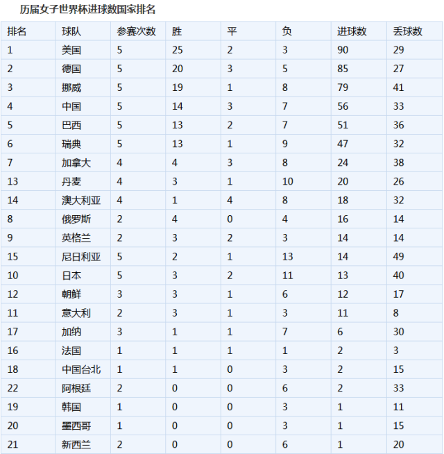 中国女足世界排名第几(中国女足现在世界排名第几)  第1张