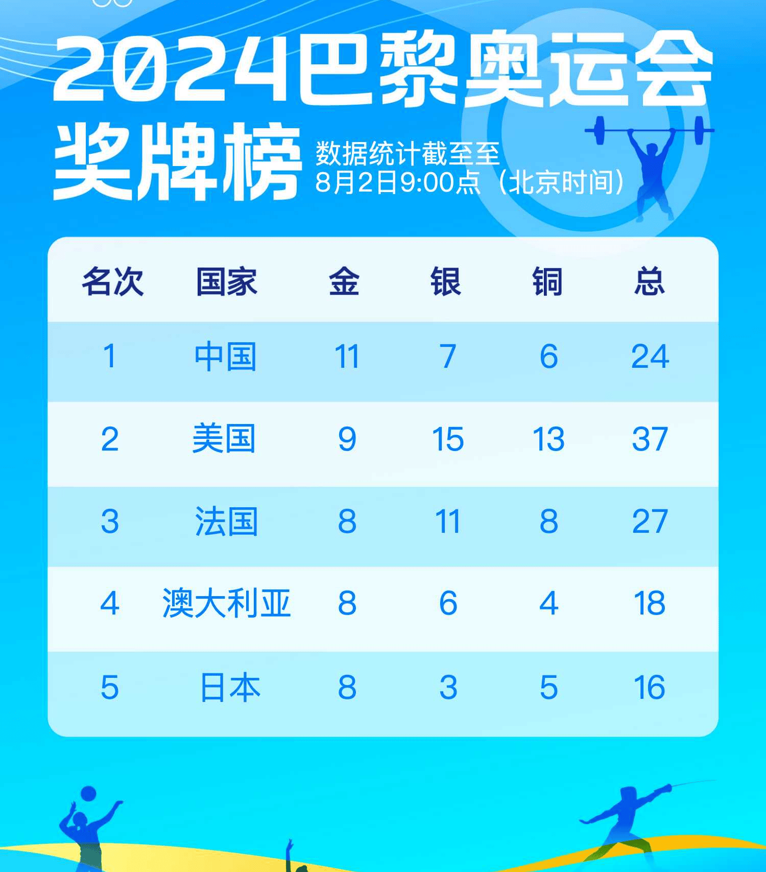 27一31届中国奥运会金牌排名(中国奥运会27届到31届奖牌榜统计图)  第1张