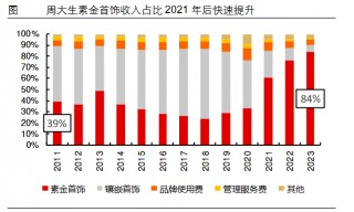 狂飙的金价，为啥带不动周大生？