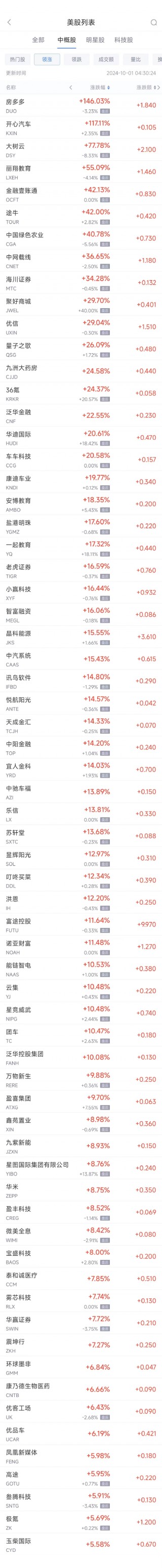 周一热门中概股收盘涨跌不一 纳斯达克中国金龙指数9月上涨约30%