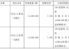 不超6%！恒尚节能两大股东拟大额减持 净利增速持续承压