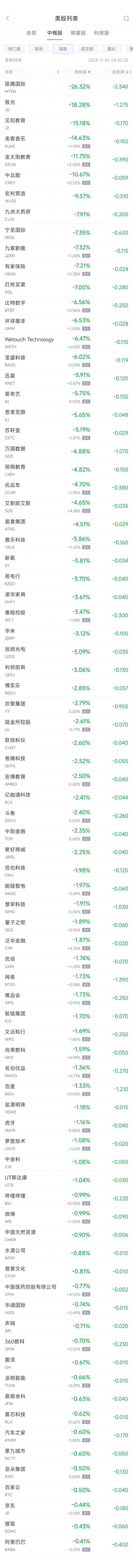 周五热门中概股涨跌不一 台积电涨1.3%，阿里跌0.4%