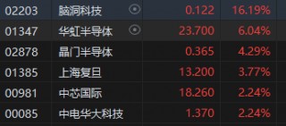 午评：港股恒指涨0.54% 恒生科指涨0.62%比亚迪股份大涨逾7%