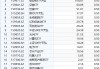 天弘基金ETF舍不得降费:百亿沪深300ETF和创业板ETF管理费率0.5%，成立5年管理费2.6亿，若降费1年少收7600万