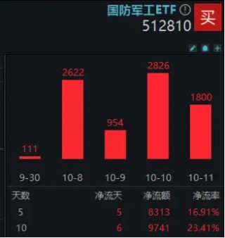 重组加速，中航电测20CM涨停！国防军工ETF（512810）盘中摸高3.5%，此前5日吸金逾8300万元