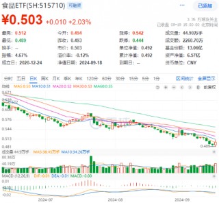 多重利好提振！白酒龙头大面积走强，食品ETF（515710）收涨2.03%终结日线4连阴！