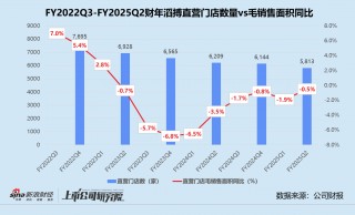 滔搏2025上半财年营利双降 净关闭直营店331家、存货周转期远超同行