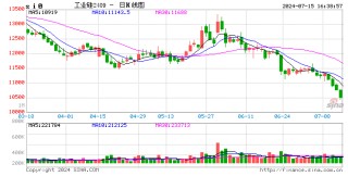 工业硅期货跌破10500元/吨成本支撑关口