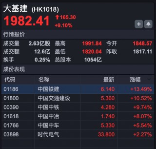 港股强劲反攻，国企指数涨近5%