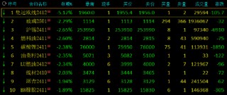 午评：集运指数跌超5% 棕榈油涨近2%