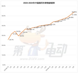 海鸥超越秦PLUS成为中国最受欢迎车型 元UP销量逼近2万辆跻身SUV TOP5