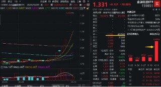 多股连续涨停！恒银科技8连板，银之杰10天9板！金融科技ETF（159851）再度一字板，封单超43万手！