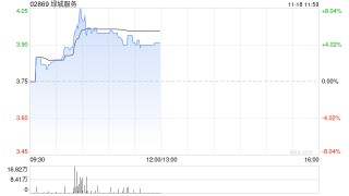 绿城服务早盘涨超5% 近日拟出售所持MAG部分股权