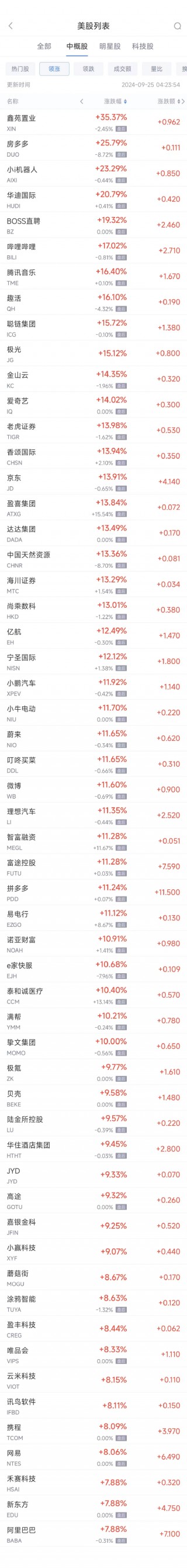 周二热门中概股普涨 纳斯达克中国金龙指数大涨逾9%，阿里涨7.9%