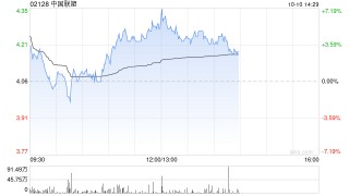 中国联塑午后涨超4% 花旗将目标价由3.1港元上调至7港元