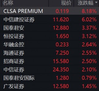 AH股券商板块异动，中信证券A股再创新高，成交额超百亿元