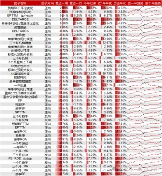 Liquidity风格领衔，预期净利润环比因子表现出色