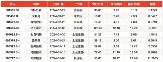 科力装备IPO超募1.18亿元，为证监会“315”新规落地后首单超募