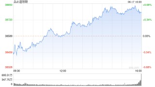 尾盘：标普与纳指创盘中新高