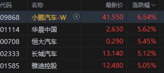 午评：港股恒指涨2.01% 恒生科指涨2.36%内房股大涨