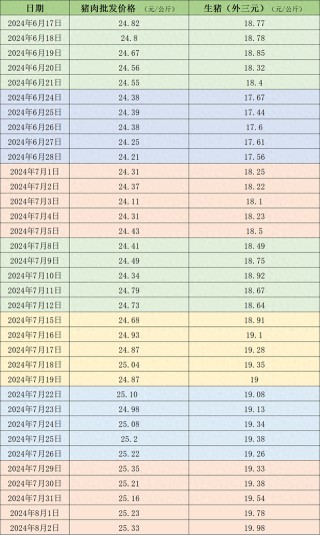 本周生猪价格逼近20元每公斤，养殖端惜售情绪增强