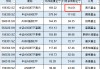 南方基金A500ETF在11月资金净流入114.61亿元，位居首批产品第一名，当月吸金能力超过国泰基金