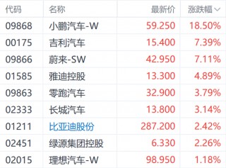 小鹏P7+上市刺激H股涨超18% 汽车行业仍需关注两大考验