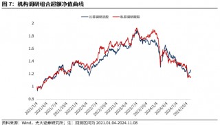 【光大金工】机构调研选股策略超额收益显著——量化组合跟踪周报20241109