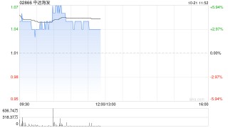 中远海发现涨逾4% 中国银行承诺提供不超2.872亿元贷款用于公司回购