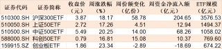 基民嗨了！逾500亿资金借道ETF追涨进场，但这个火爆的板块正被资金高抛