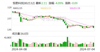 恒星科技：累计回购股份15962215股