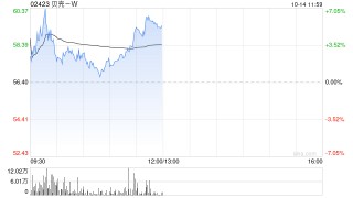 贝壳-W现涨逾6% 10月楼市热度提升明显机构预计房地产基本面改善