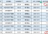 11月泰康基金A500ETF日均成交额6.25亿元位居首批10只产品倒数第一，国泰A500ETF日均成交额27亿是泰康的4倍