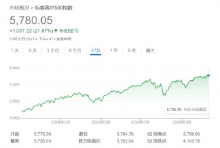 美股2025年无法再开启“狂飙模式”？顶级分析师们这么看……