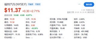 美股盘前中概股普涨，特朗普媒体涨超7%，比特币涨近2%，黄金、原油小幅上涨