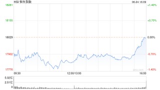 收评：恒指平收 恒生科指跌0.65%半导体概念股表现低迷