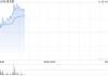 煤炭股早盘持续上扬 南戈壁涨逾17%中煤能源涨超4%