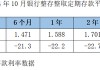 降息潮下存款利率环比跌超20BP！大额存单利率进入“1”时代